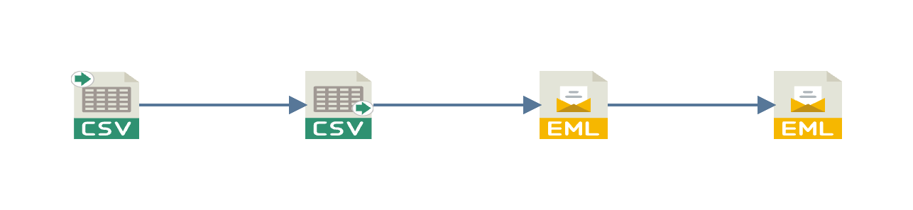 Four transforms connected in a row on the design surface: a CSV Reader, a CSV Writer and two Email tasks.