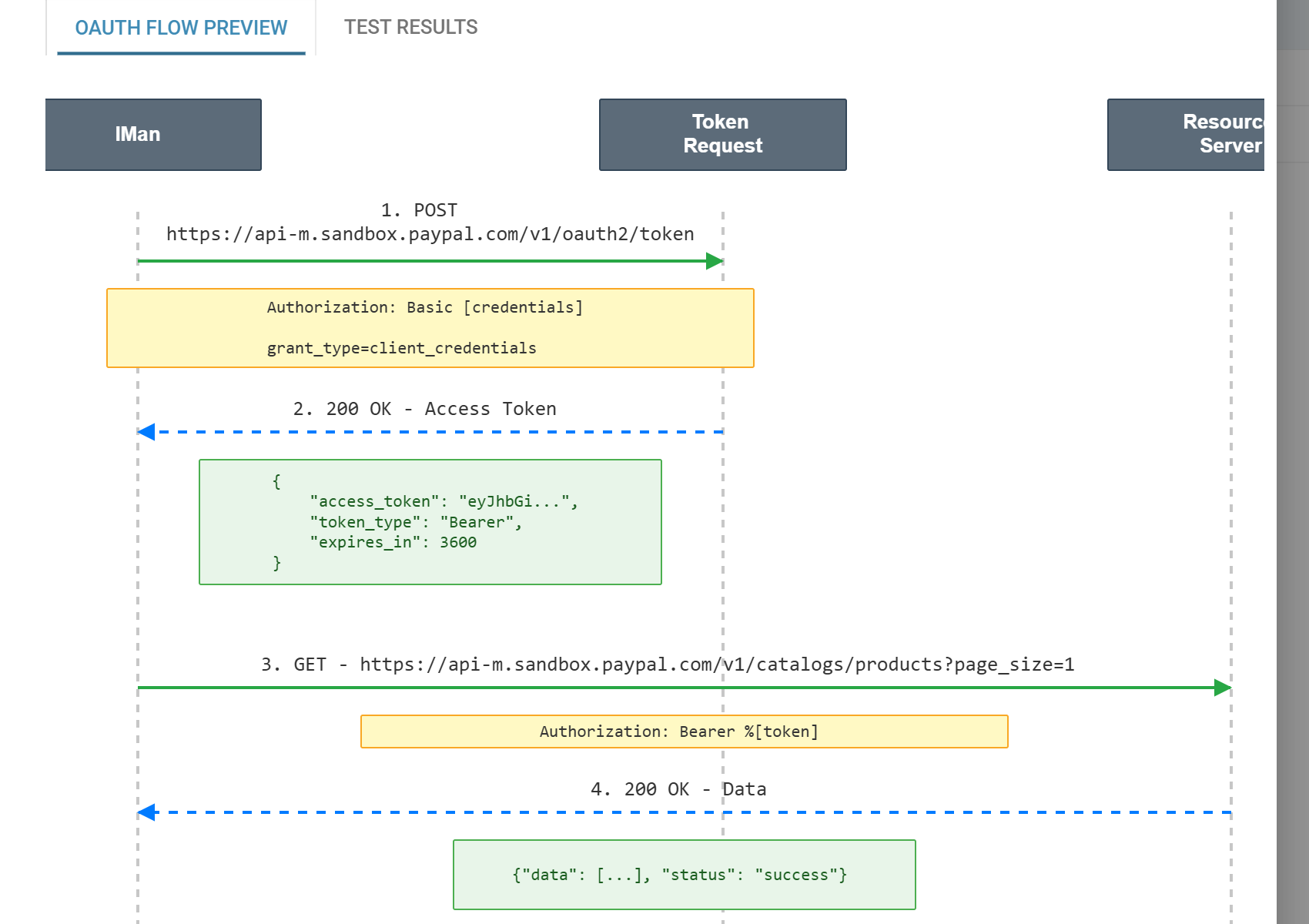 The OAuth Flow Preview showing four numbered steps between IMan, Token Request and Resource Server: a POST to the PayPal token URL carrying the Basic credentials header and the client credentials grant type, a 200 response containing an access token, a GET to the Test URL carrying the bearer header, and a 200 data response.
