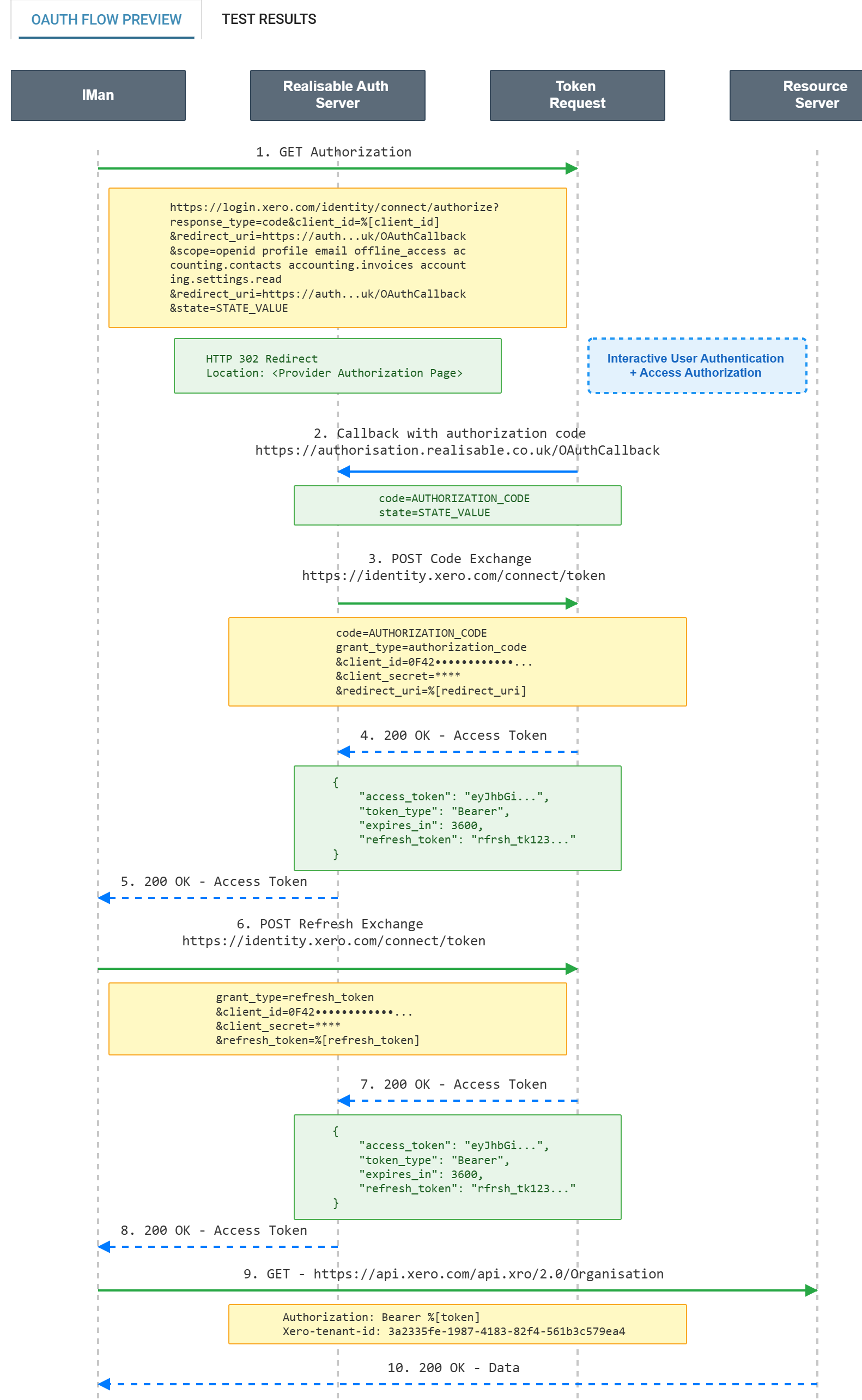 The OAuth Flow Preview for the Xero setup, showing the authorisation request through the Realisable authorisation service, the user consent step, the code exchange at the Xero token endpoint, and the authenticated API request carrying the bearer and tenant headers.