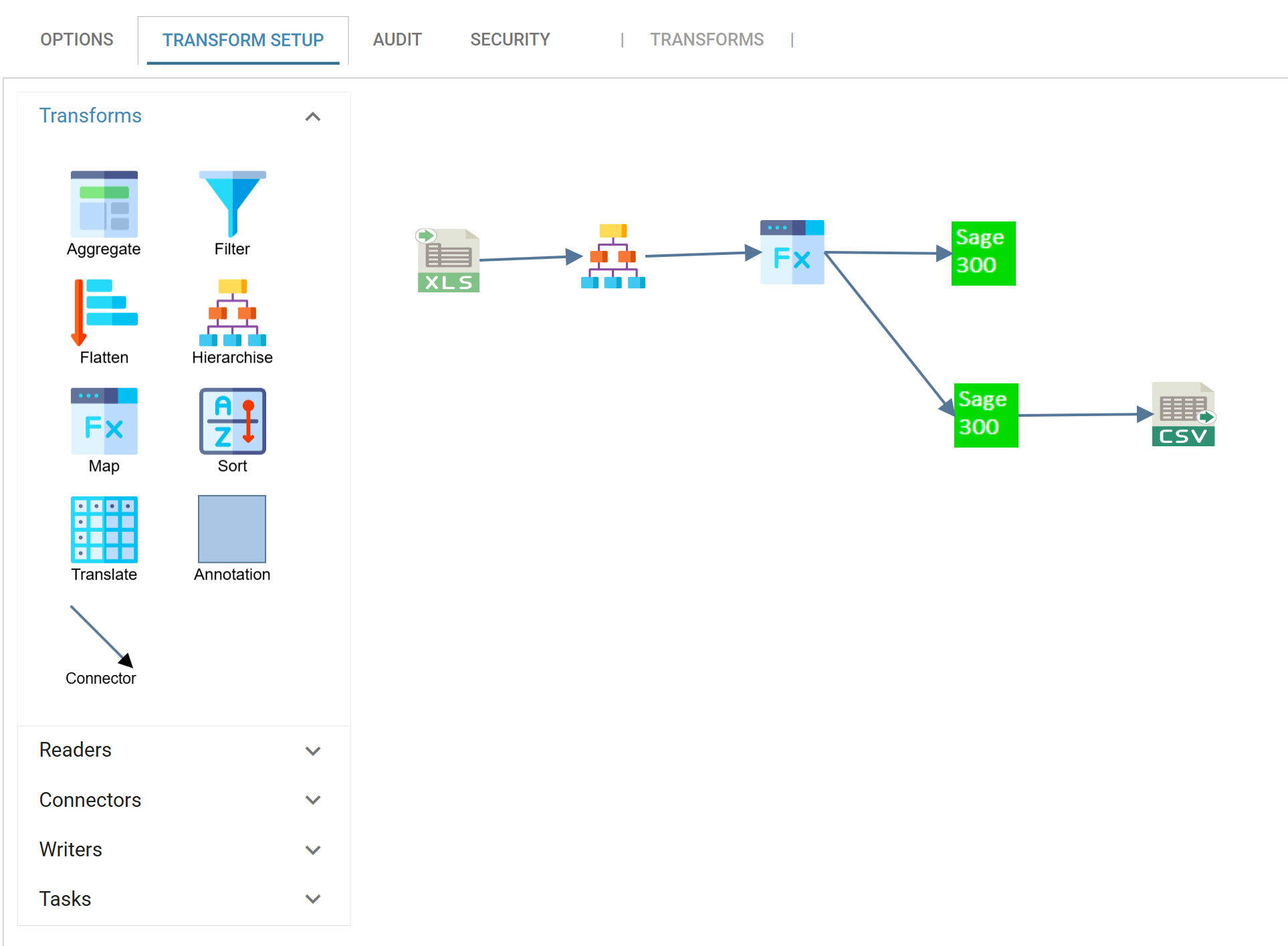 The Transform Setup tab: the transform palette open at the Transforms group on the left, with Readers, Connectors, Writers and Tasks collapsed beneath it, and on the right the sample order import drawn as an Excel reader feeding a hierarchise, a map, two Sage 300 connectors and a CSV writer