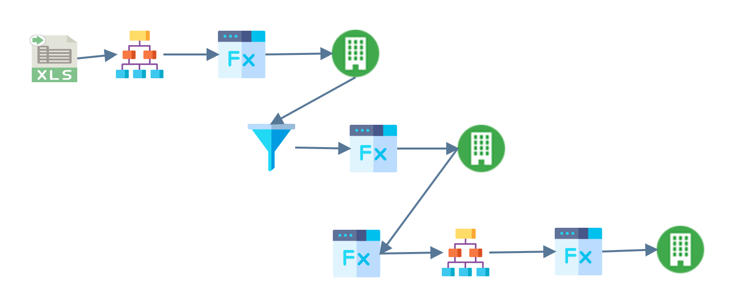 Eleven nodes on the design surface: an Excel reader feeding a hierarchy and a map into a Sage 200 connector, then a filter, a second map and a second Sage 200 connector, then a third map, a second hierarchy, a fourth map and a third Sage 200 connector