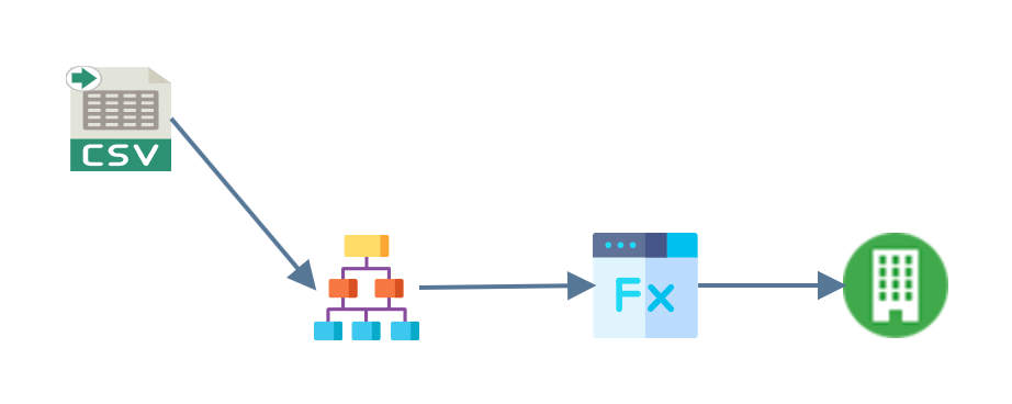 Four nodes joined left to right on the design surface: a CSV reader, a hierarchy, a map, and a Sage 200 connector