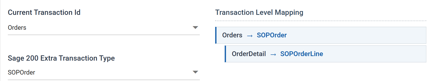 The connector's Field Mapping tab: Current Transaction Id set to Orders and Sage 200 Extra Transaction Type set to SOPOrder on the left, and on the right a Transaction Level Mapping tree reading Orders to SOPOrder with OrderDetail to SOPOrderLine indented beneath it