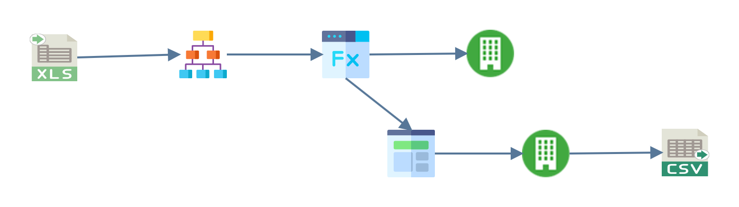 Seven nodes on the design surface: an Excel reader feeding a hierarchy and then a map, from which one branch goes to a Sage 200 connector and the other through an aggregate to a second Sage 200 connector and then to a CSV writer