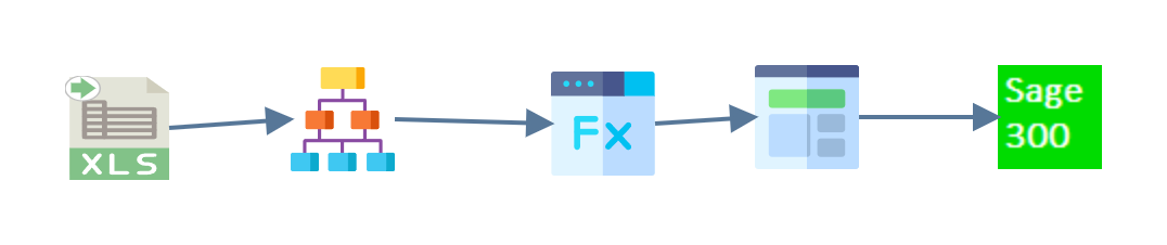 Five nodes joined left to right on the design surface: an Excel reader, a hierarchy, a map, an aggregate, and a Sage 300 connector