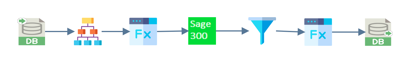 Seven nodes joined left to right on the design surface: a database reader, a hierarchy, a map, a Sage 300 connector, a filter, a second map and a database writer