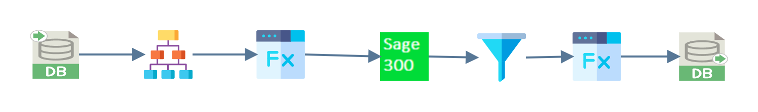 Seven nodes joined left to right on the design surface: a database reader, a hierarchy, a map, a Sage 300 connector, a filter, a second map and a database writer