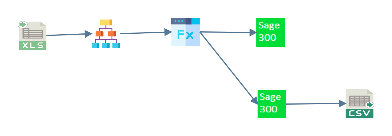 Six nodes on the design surface: an Excel reader feeding a hierarchy and then a map, from which one branch goes to a Sage 300 connector and the other to a second Sage 300 connector and then to a CSV writer