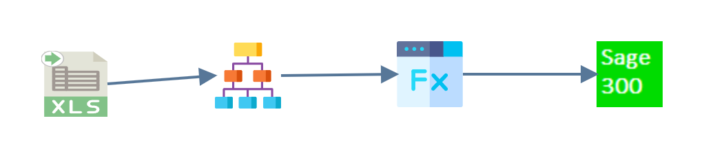 Four nodes joined left to right on the design surface: an Excel reader, a hierarchy, a map, and a Sage 300 connector