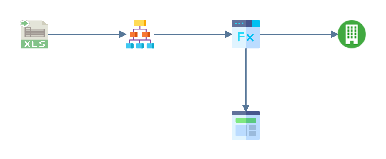 The design surface: the Excel reader, Hierarchise and Map transforms in a chain, with the Map now feeding both the Sage 200 customer connector and a new Aggregate transform