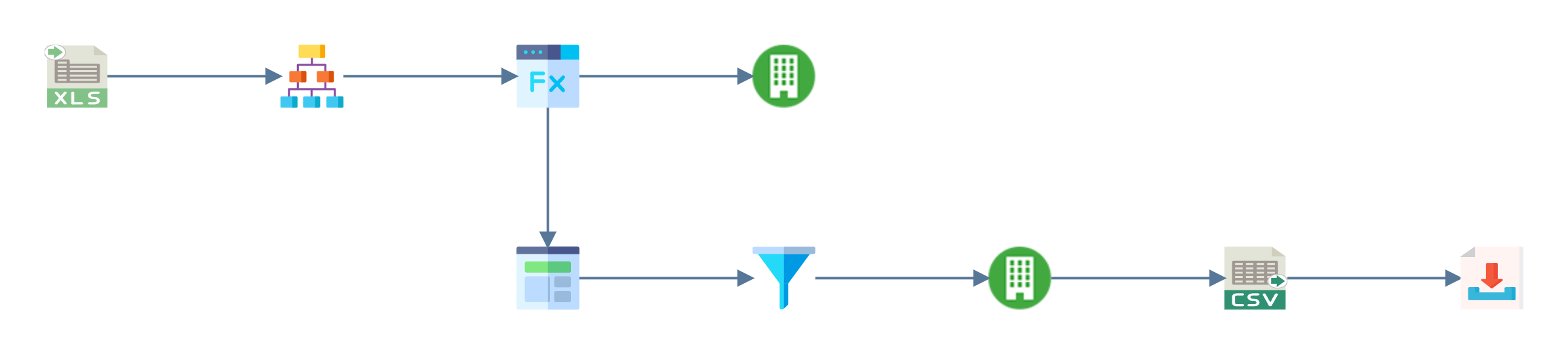 The design surface with an FTP task added after the CSV Writer at the end of the order row