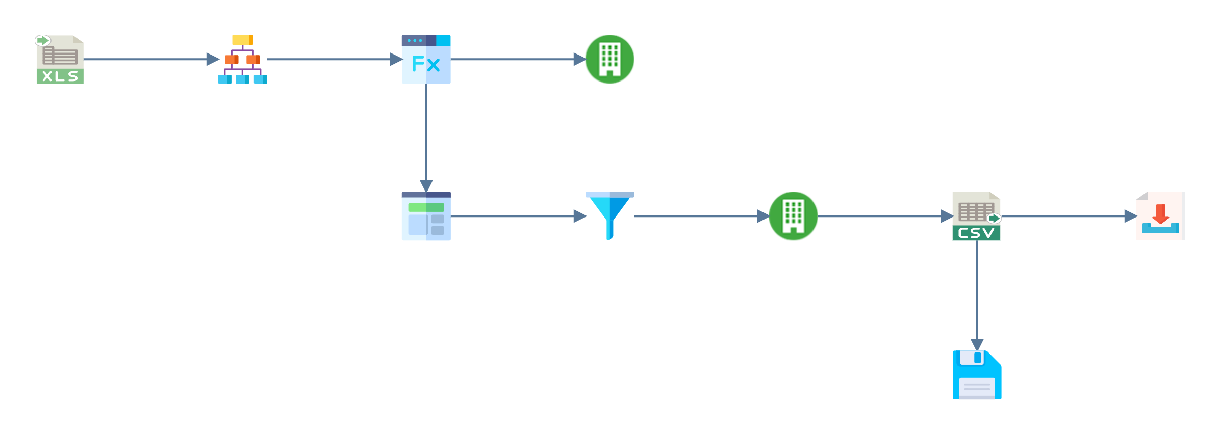 The design surface with a File task added below the CSV Writer, so the writer feeds both the FTP task and the File task