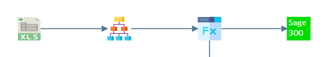 The design surface with the Excel Reader, Hierarchise, Map and Sage 300 transforms connected in a chain