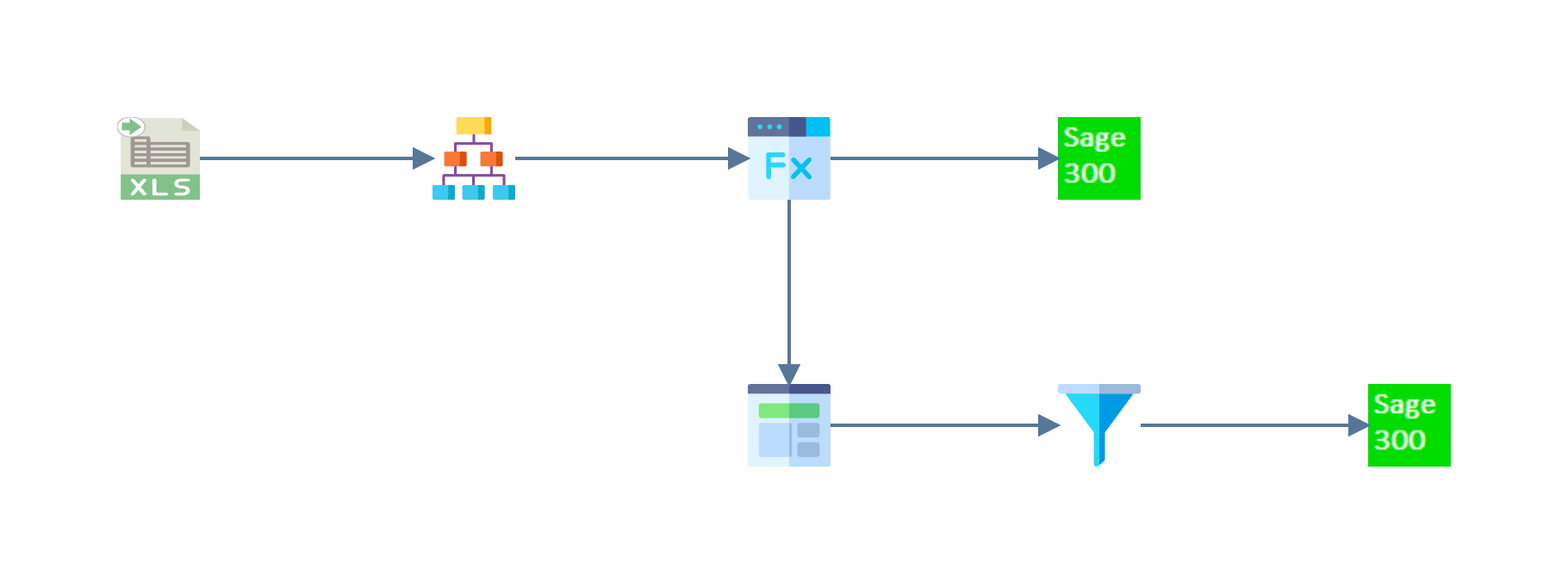 The design surface with the completed integration: Excel Reader, Hierarchise and Map in the top row feeding the customer import, and Aggregate, Filter and the new Sage 300 order connector in the second
