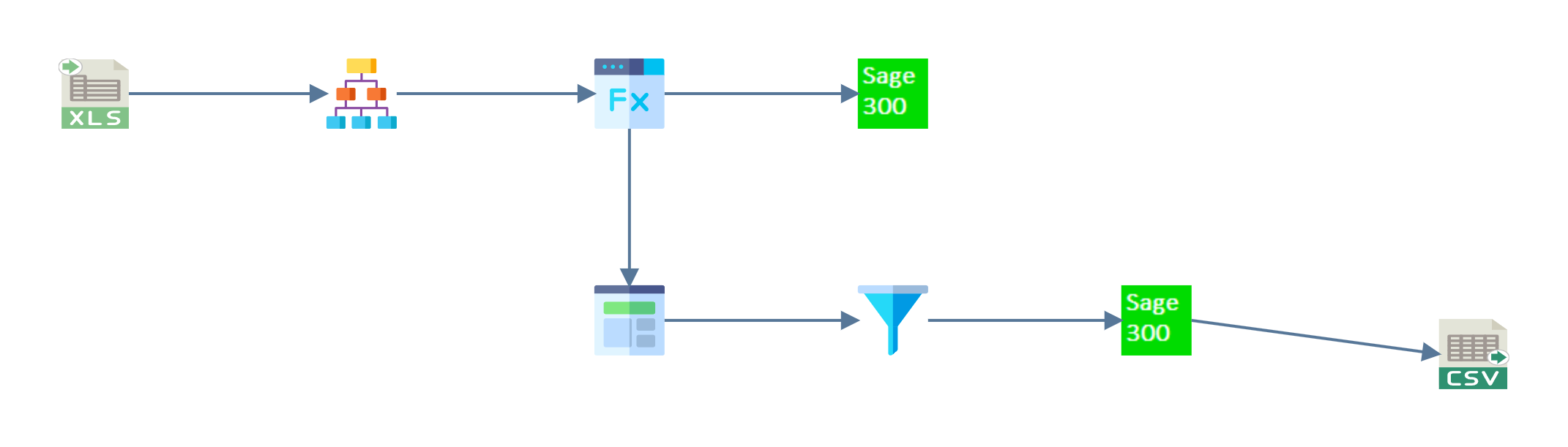 The design surface with a CSV Writer added at the end of the order branch, joined to the Sage 300 order connector