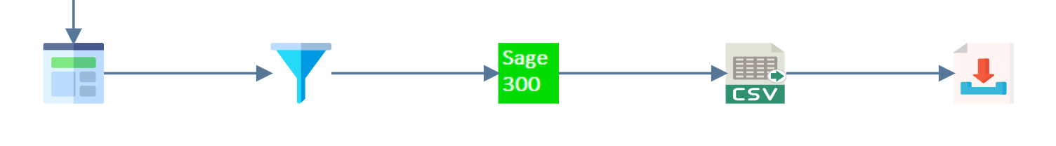 The design surface with an FTP task added after the CSV Writer at the end of the order branch