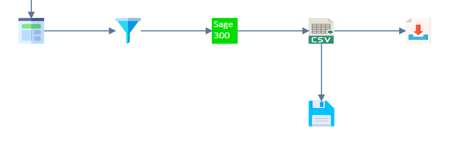 The design surface with a File task added below the CSV Writer, so the writer feeds both the FTP task and the File task