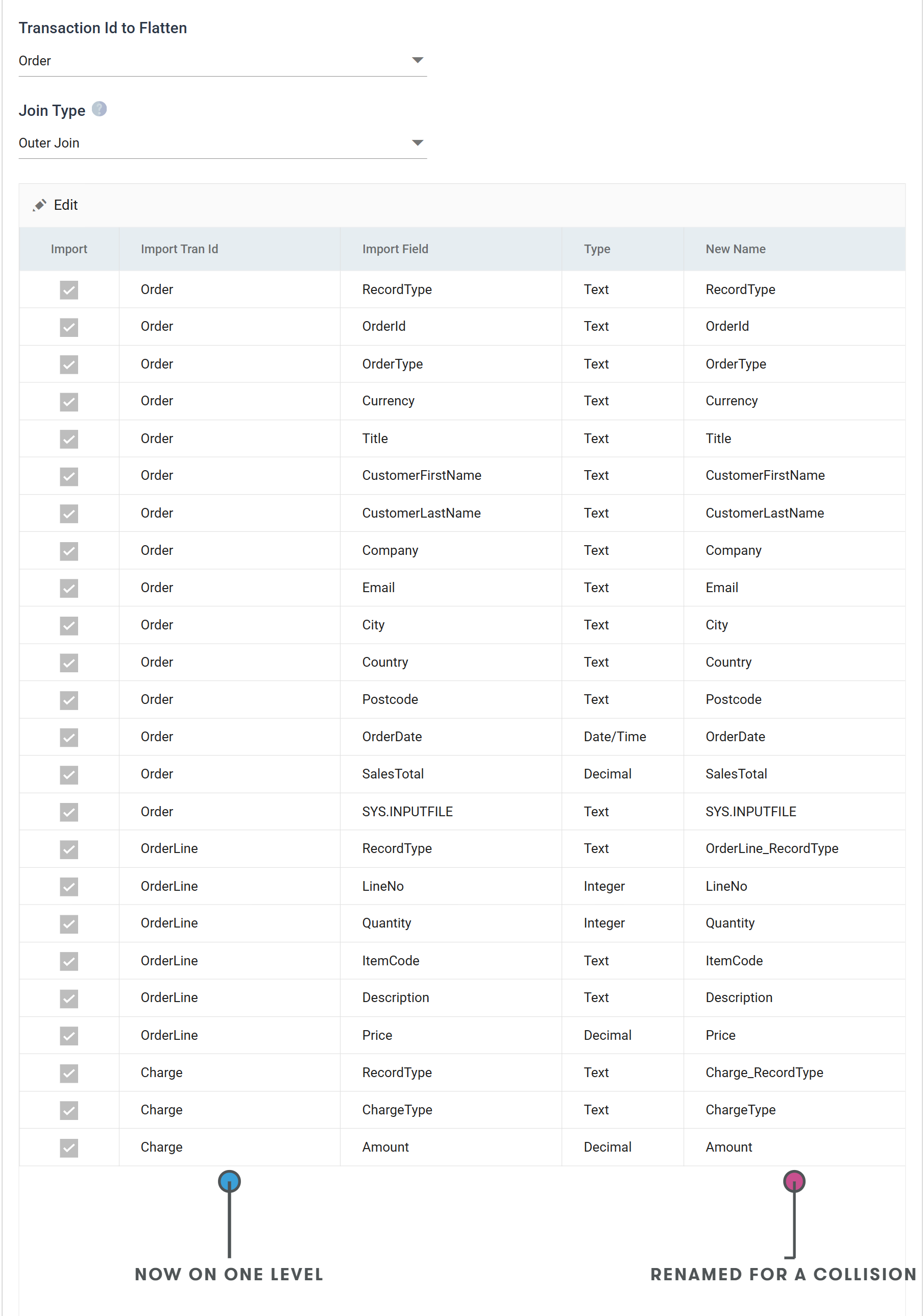 The Flatten transform's Field Mapping tab: the Transaction Id to Flatten drop-down set to Order, the Join Type drop-down set to Outer Join, and a grid of Import, Import Tran Id, Import Field, Type and New Name listing the fields of Order, OrderLine and Charge on one level