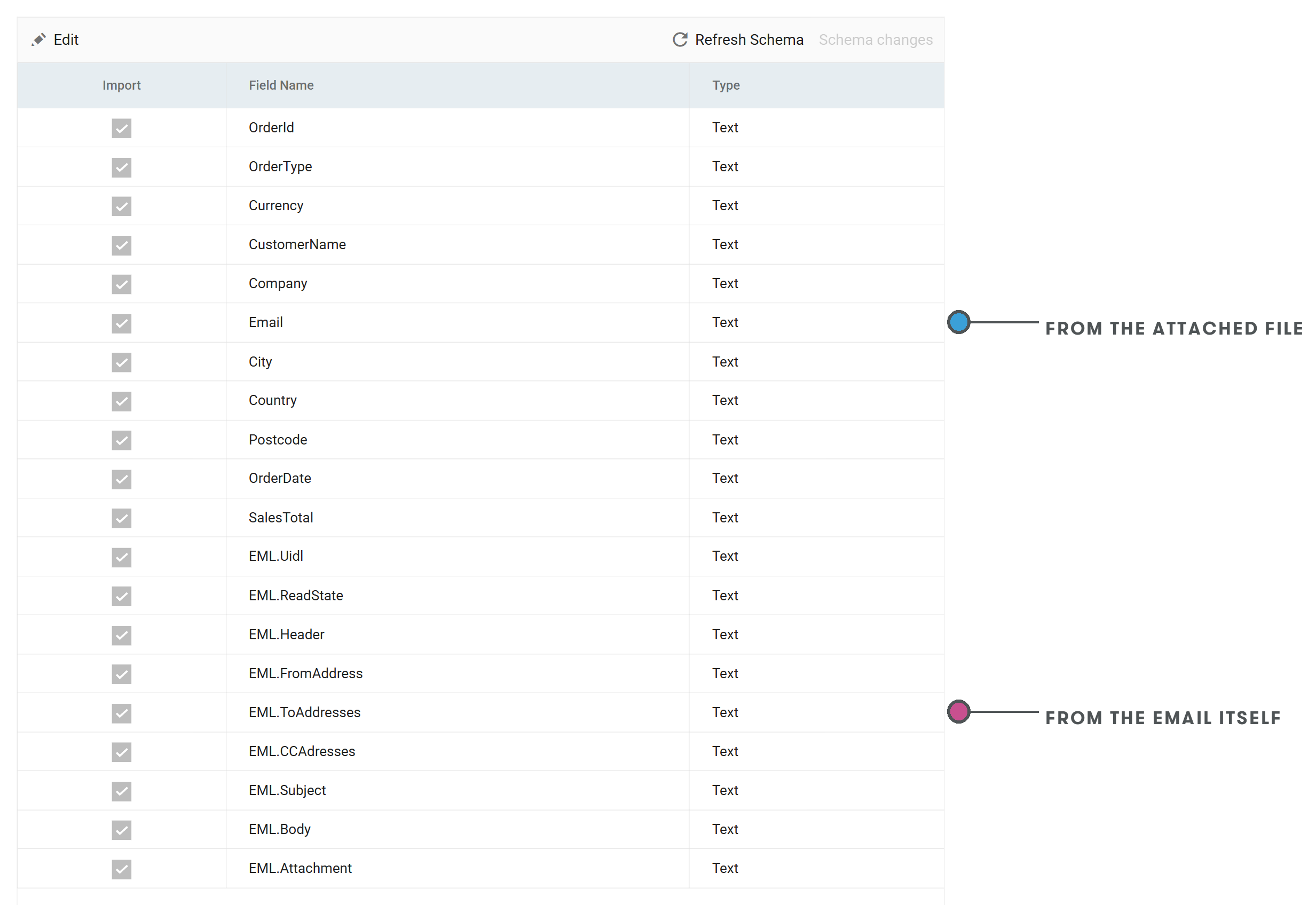 The Field Mapping grid of a CSV reader on the Email controller: eleven fields from the attached orders.csv, marked "from the attached file", followed by the nine EML fields from EML.Uidl to EML.Attachment, marked "from the email itself"