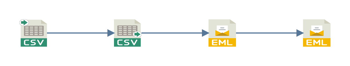 The design surface of the IMAP example: a CSV reader node, a CSV writer node and two Email task nodes connected in a row