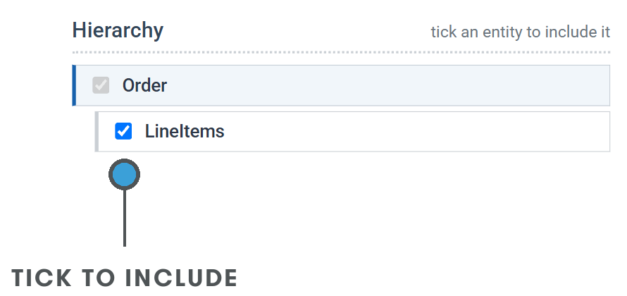 The Hierarchy panel: Order, ticked and greyed because it is always included, with LineItems nested beneath it and ticked, and a callout on the LineItems tick reading Tick to include