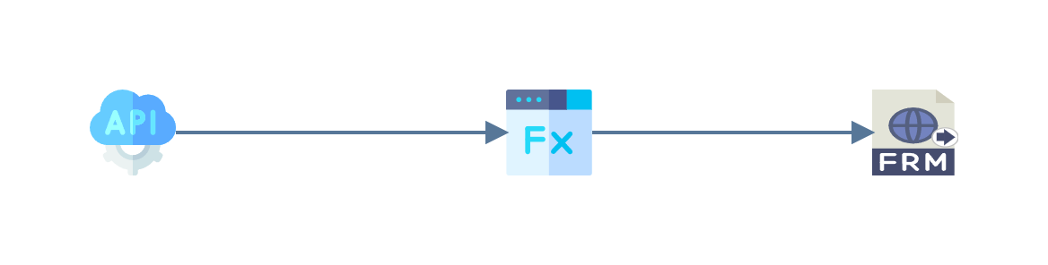 Three transforms in a row: a WebAPI Endpoint reader, a Map and a Form URL Writer