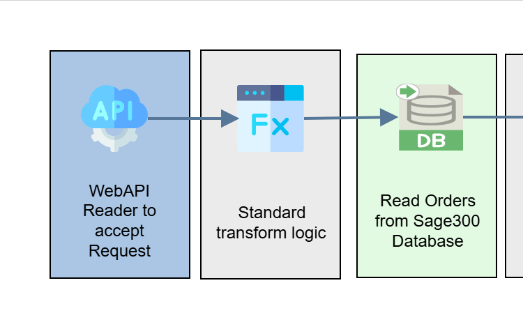 The first three transforms of the sample GET integration, each in a labelled box: a WebAPI Endpoint reader to accept the request, a Map for the standard transform logic, and a Database Reader that reads the orders from the Sage 300 database