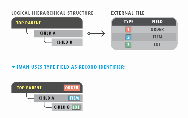 Hierarchical data | IMan User Guide | Realisable
