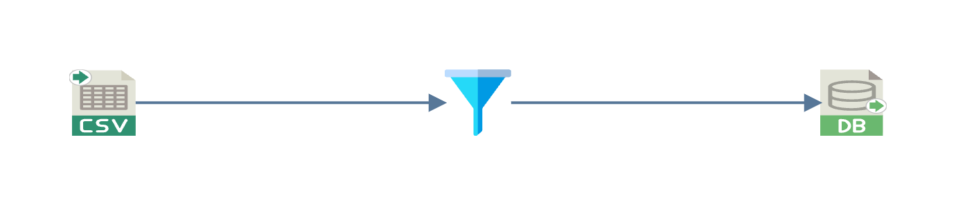 Three transforms in a row on the design surface: a CSV Reader, a Filter, and a Database Writer.