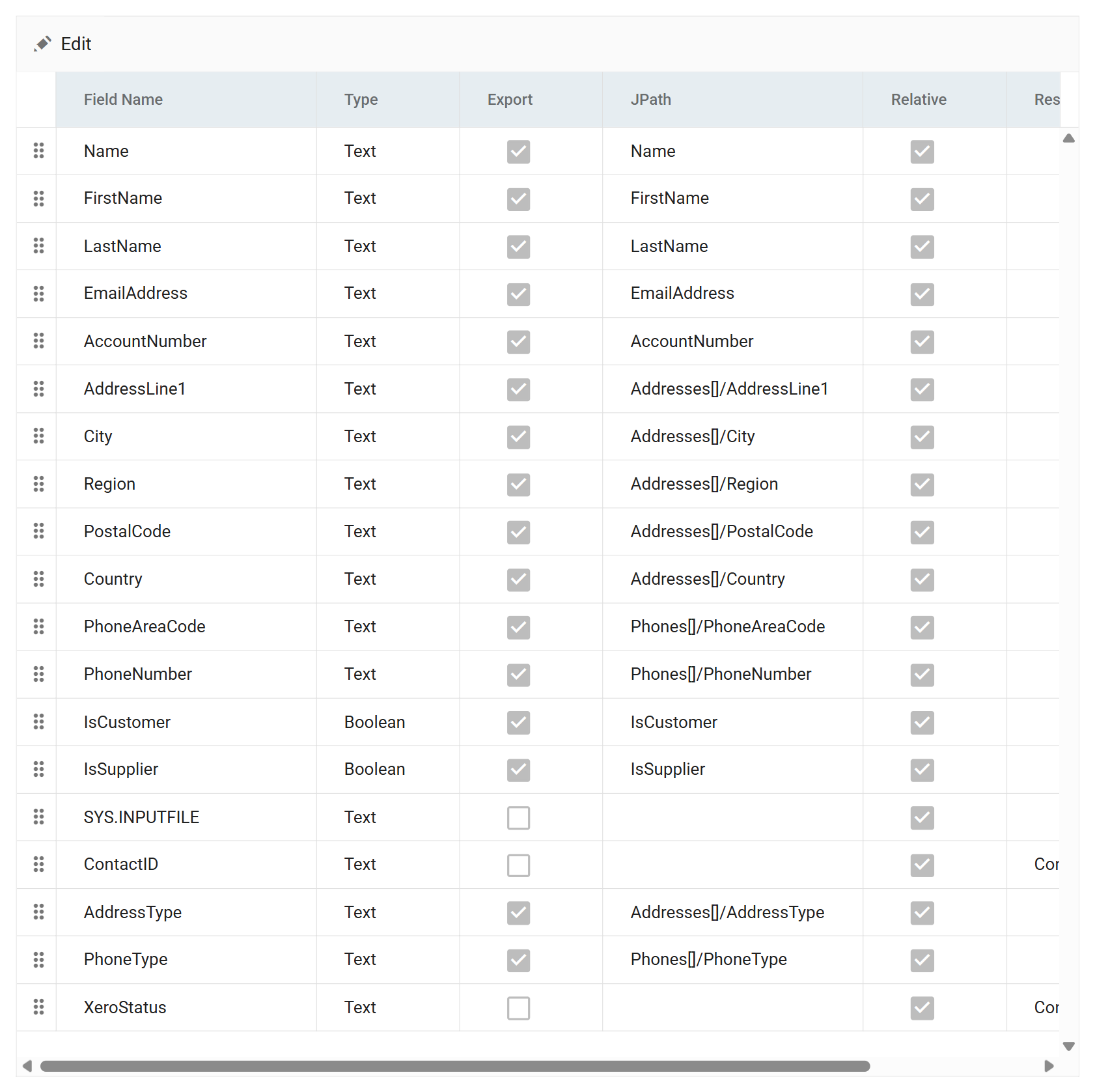 The JSON Writer's field grid. Name, FirstName, LastName, EmailAddress and AccountNumber carry their own names as JPaths; AddressLine1, City, Region, PostalCode, Country and AddressType are under Addresses square brackets; PhoneAreaCode, PhoneNumber and PhoneType under Phones square brackets; IsCustomer and IsSupplier are Boolean and carry their own names; SYS.INPUTFILE, ContactID and XeroStatus have Export unticked and no JPath. Relative is ticked on every row.