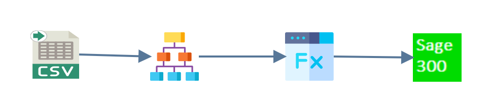 Four nodes joined left to right on the design surface: a CSV reader, a hierarchy, a map, and a Sage 300 connector