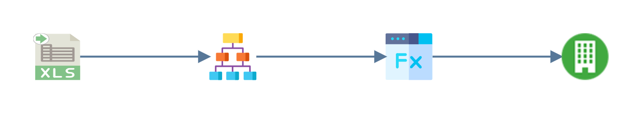The design surface with the Excel Reader, Hierarchise, Map and Sage 200 transforms connected in a chain