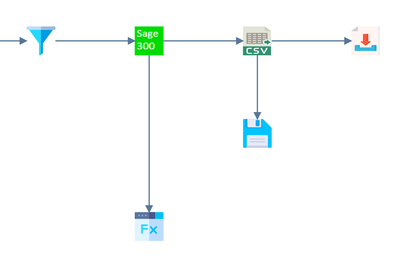 The design surface with a new Map transform below the Sage 300 order connector, forming a second branch alongside the CSV writer