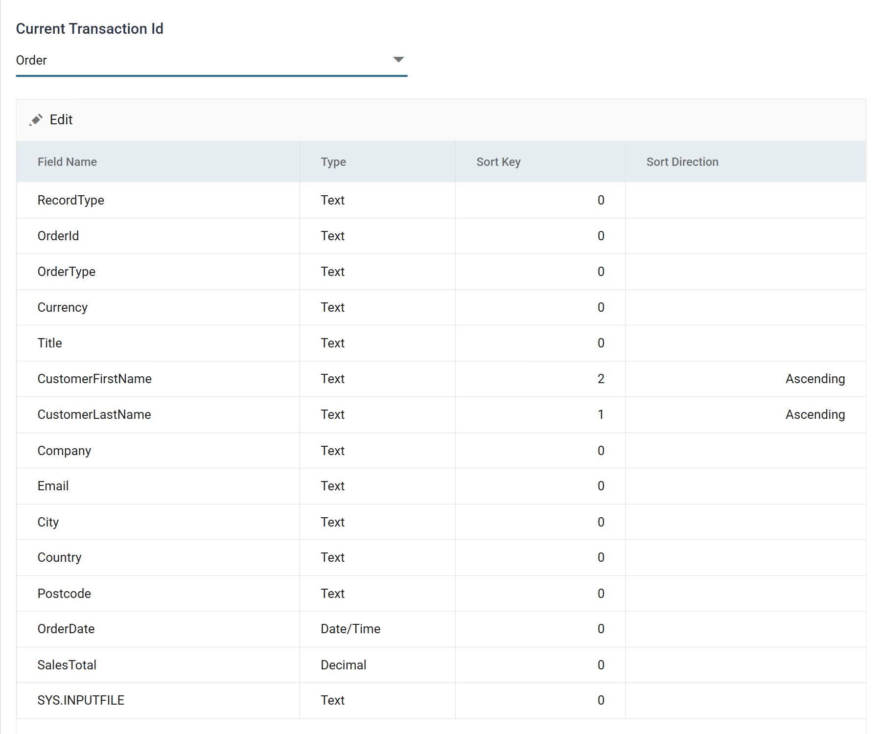 The Sort transform's Field Mapping tab, showing the Current Transaction Id drop-down above a grid of Field Name, Type, Sort Key and Sort Direction columns