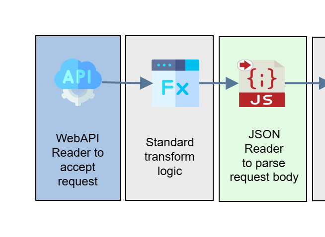 The first three transforms of the sample POST integration, each in a labelled box: a WebAPI Endpoint reader to accept the request, a Map for the standard transform logic, and a JSON Reader to parse the request body