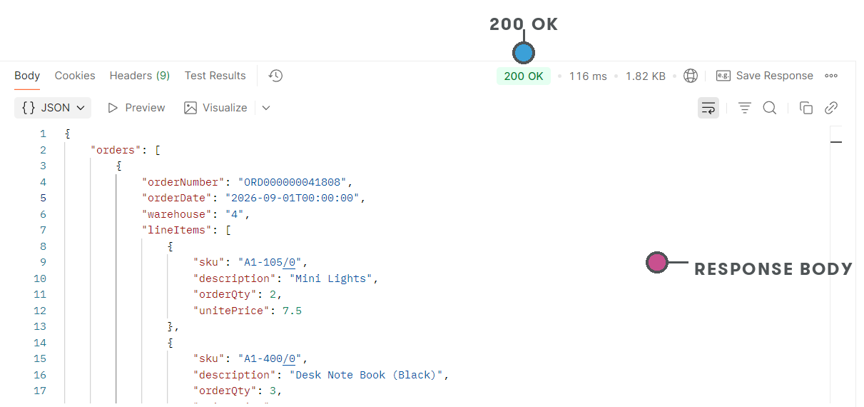 Postman's response pane showing 200 OK and a JSON body holding the orders the request asked for. Callouts mark the 200 OK and the response body