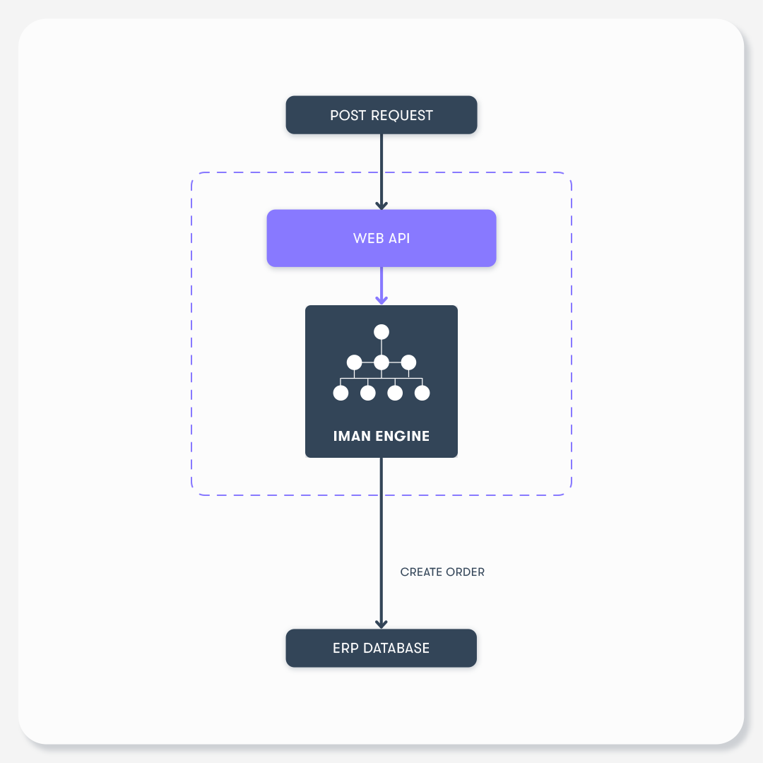 Use cases of IMan WebAPI: POST request