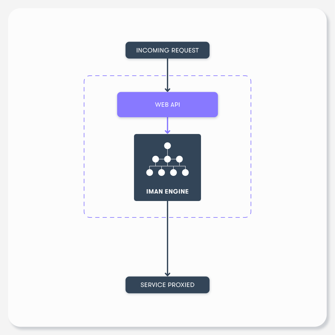 Use cases of IMan WebAPI: Incoming request