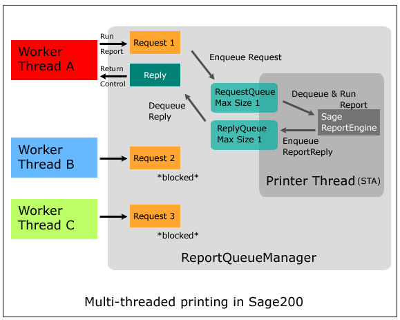 Image of Multi-threaded printing in Sage200