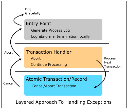 Layered approach to handling exceptions