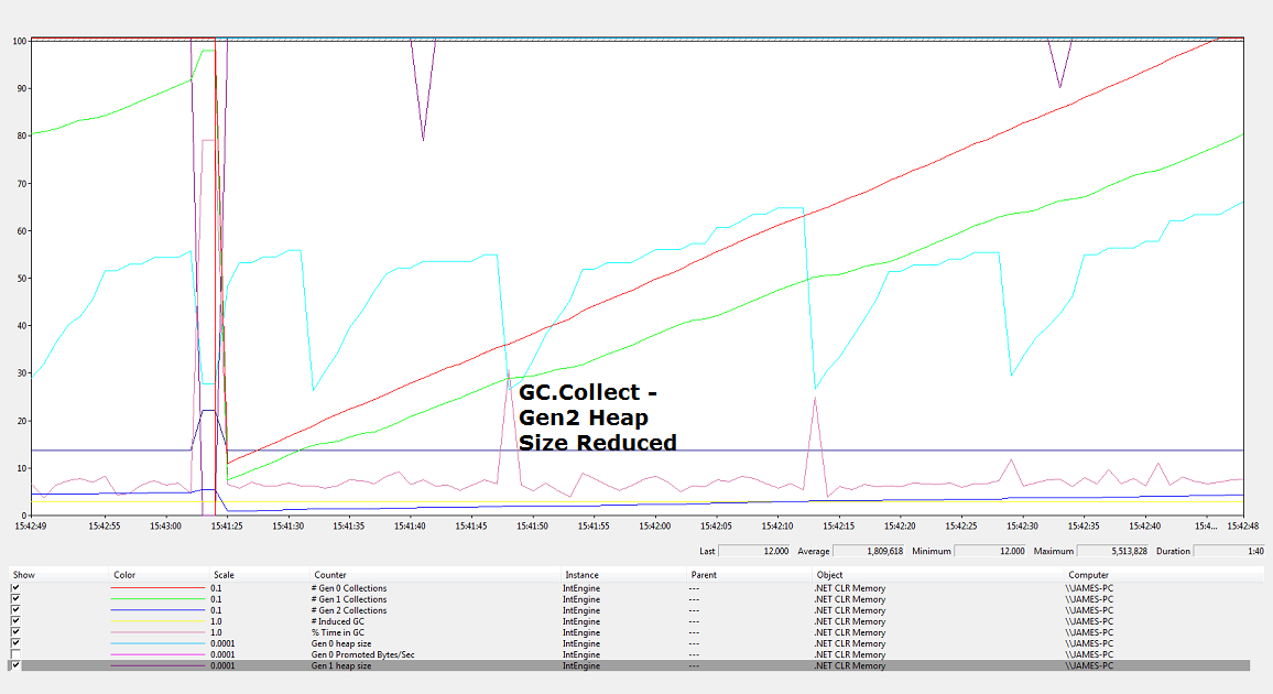 Performance Monitor Calling GC Collect