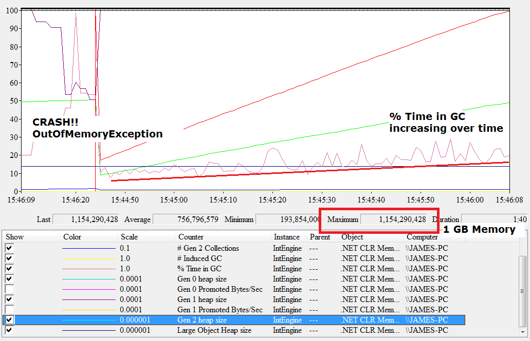 Performance Monitor With Memory Issue