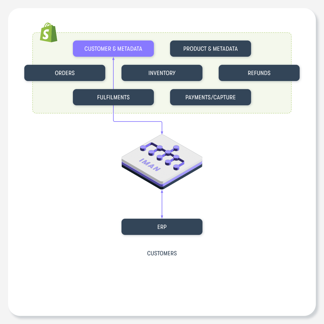 IMan Shopify integration