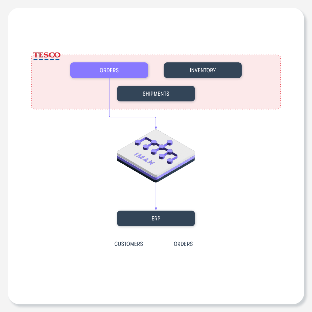 IMan Tesco integration