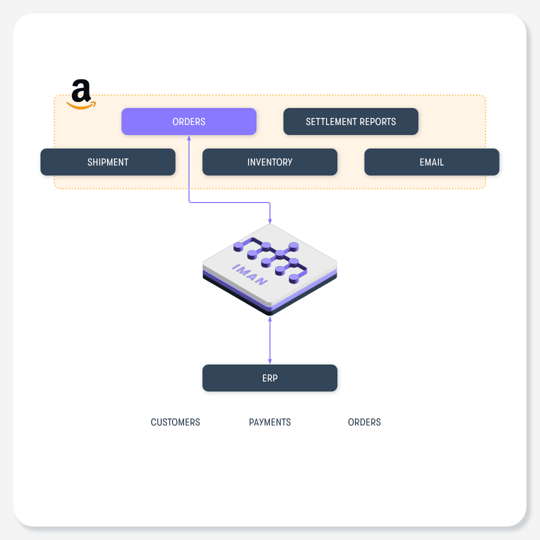 IMan Amazon integration with Sage